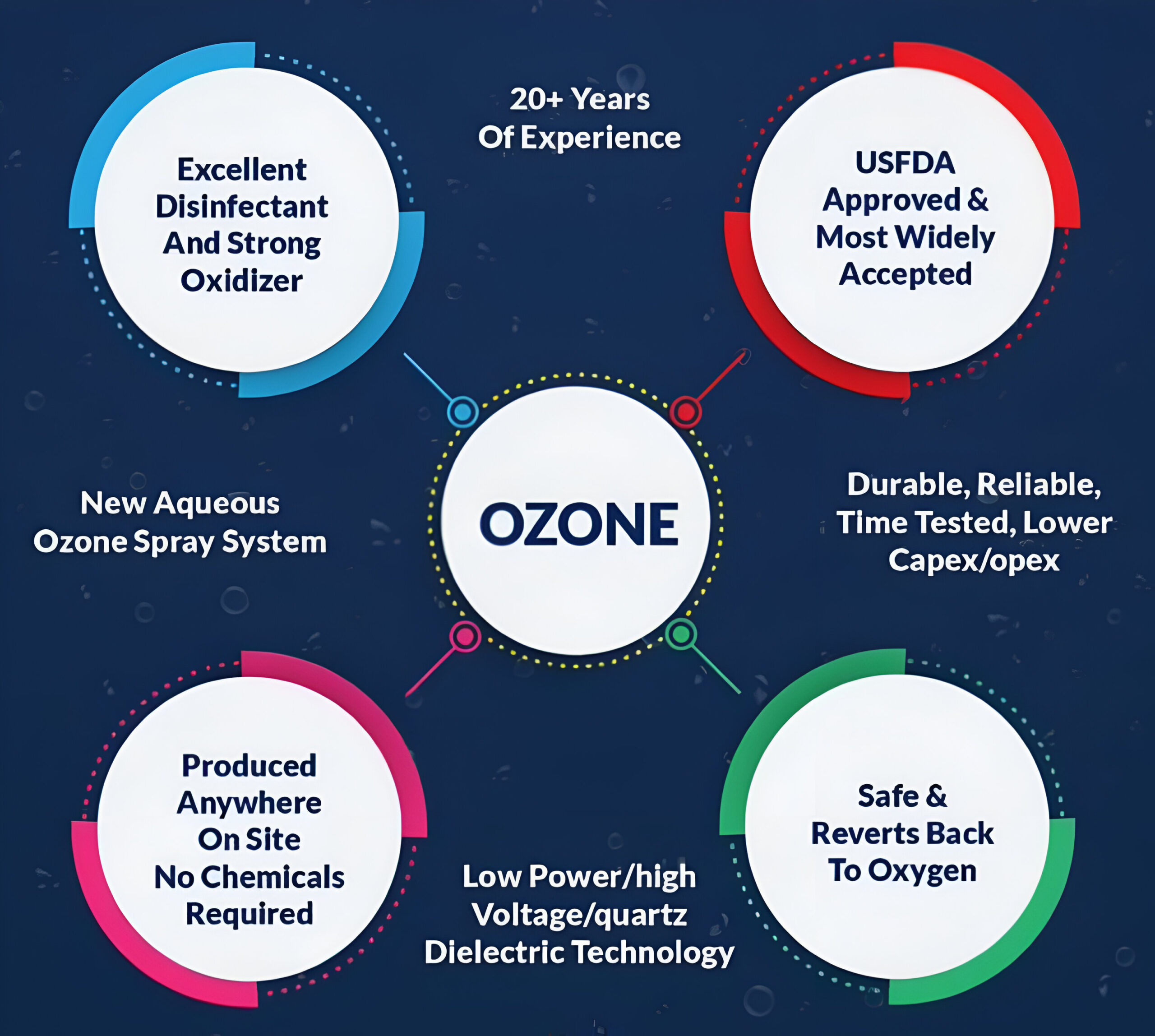 Ozone Chart